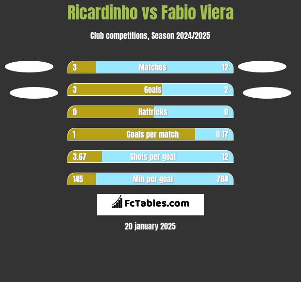 Ricardinho vs Fabio Viera h2h player stats