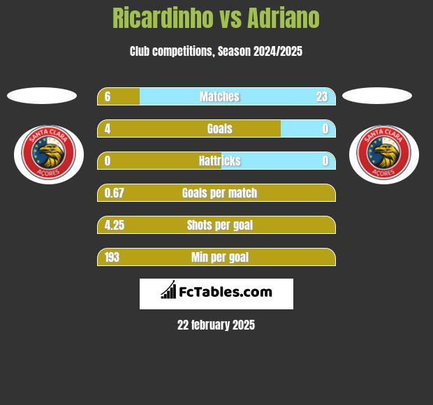 Ricardinho vs Adriano h2h player stats