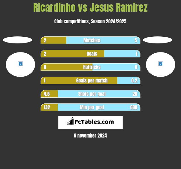 Ricardinho vs Jesus Ramirez h2h player stats