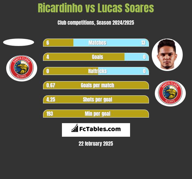 Ricardinho vs Lucas Soares h2h player stats