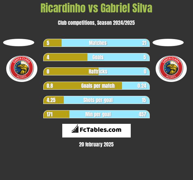 Ricardinho vs Gabriel Silva h2h player stats