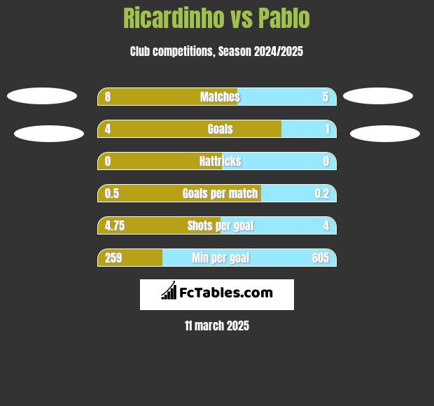 Ricardinho vs Pablo h2h player stats