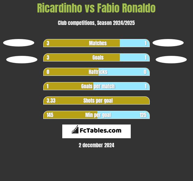 Ricardinho vs Fabio Ronaldo h2h player stats