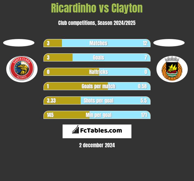 Ricardinho vs Clayton h2h player stats