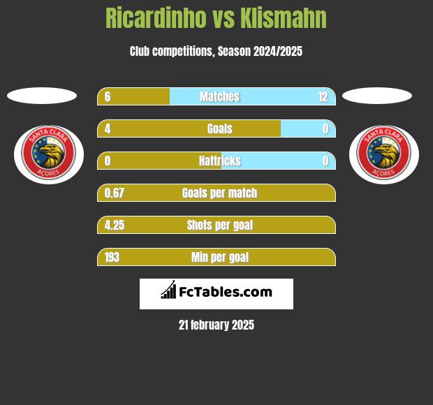 Ricardinho vs Klismahn h2h player stats