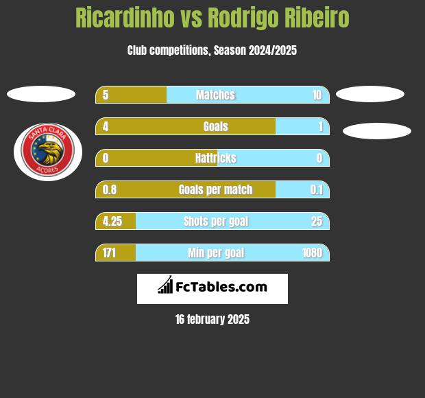 Ricardinho vs Rodrigo Ribeiro h2h player stats