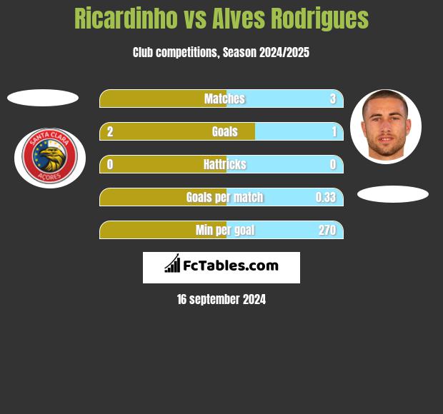 Ricardinho vs Alves Rodrigues h2h player stats