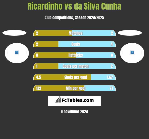 Ricardinho vs da Silva Cunha h2h player stats