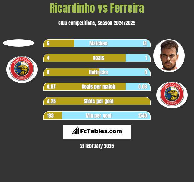 Ricardinho vs Ferreira h2h player stats