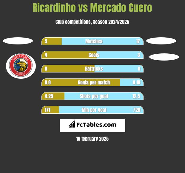 Ricardinho vs Mercado Cuero h2h player stats