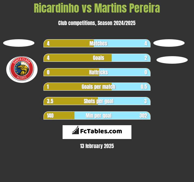 Ricardinho vs Martins Pereira h2h player stats