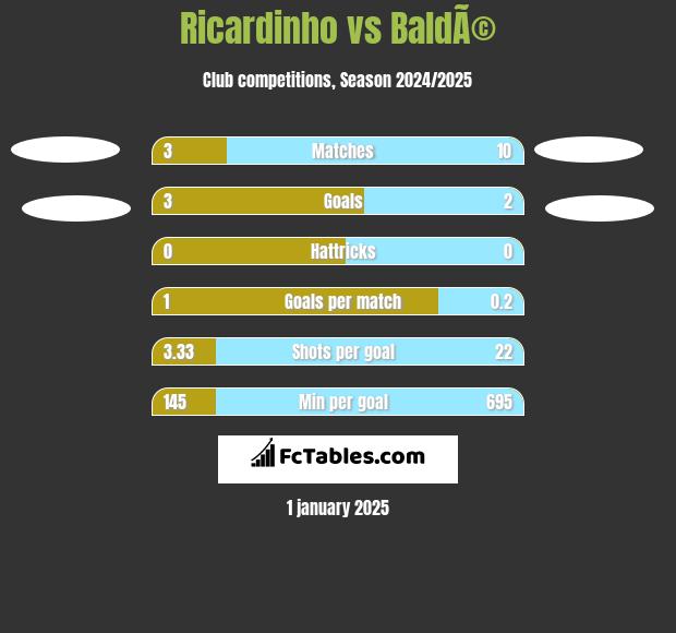 Ricardinho vs BaldÃ© h2h player stats