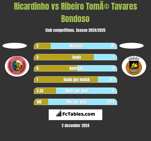 Ricardinho vs Ribeiro TomÃ© Tavares Bondoso h2h player stats