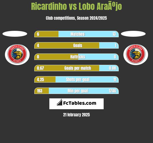 Ricardinho vs Lobo AraÃºjo h2h player stats