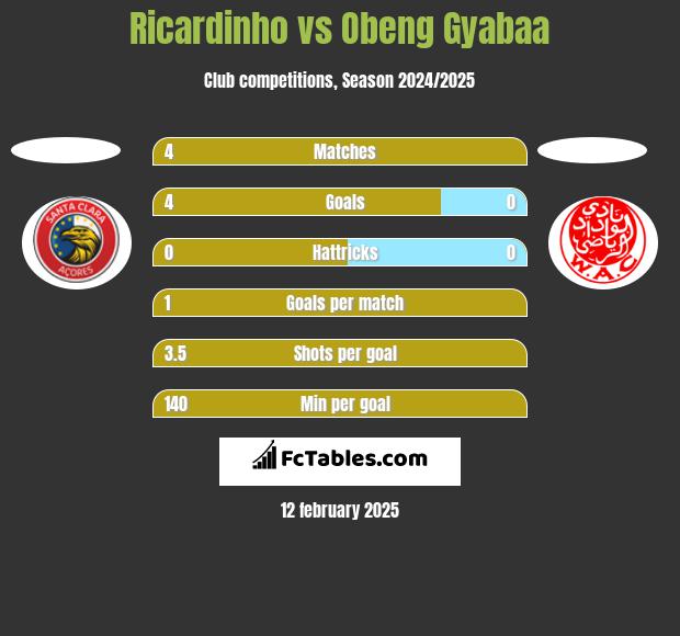 Ricardinho vs Obeng Gyabaa h2h player stats