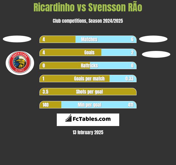 Ricardinho vs Svensson RÃ­o h2h player stats