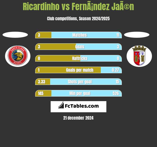 Ricardinho vs FernÃ¡ndez JaÃ©n h2h player stats