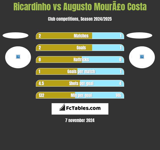 Ricardinho vs Augusto MourÃ£o Costa h2h player stats