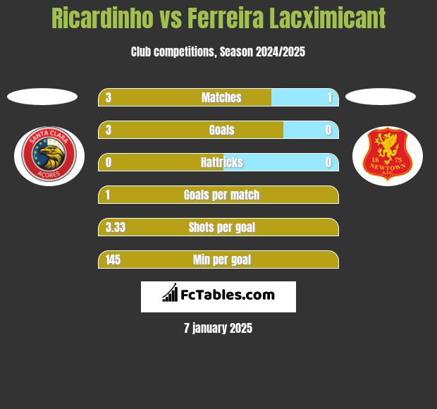 Ricardinho vs Ferreira Lacximicant h2h player stats