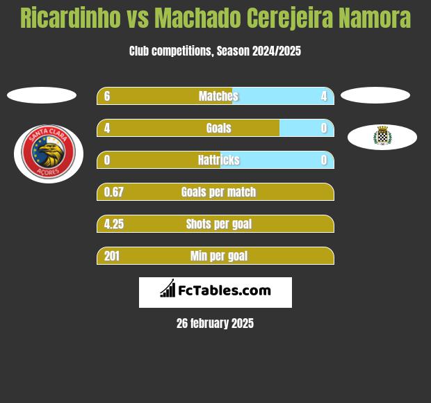 Ricardinho vs Machado Cerejeira Namora h2h player stats