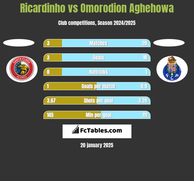 Ricardinho vs Omorodion Aghehowa h2h player stats