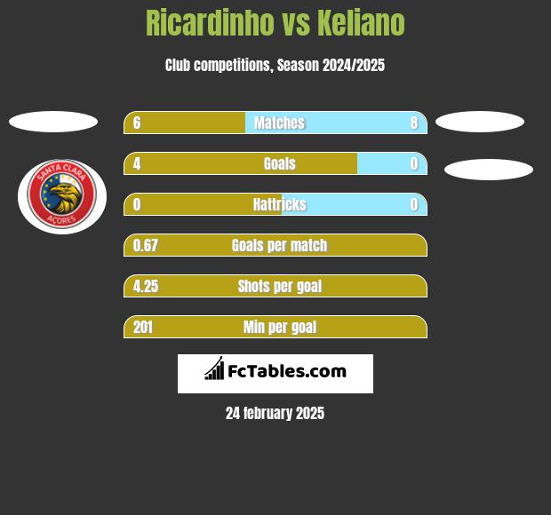 Ricardinho vs Keliano h2h player stats