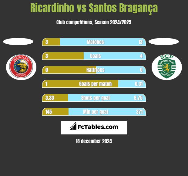 Ricardinho vs Santos Bragança h2h player stats