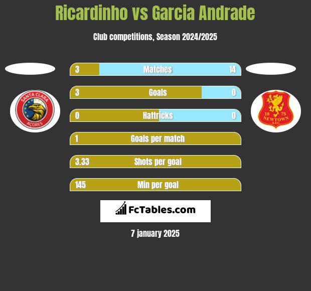 Ricardinho vs Garcia Andrade h2h player stats