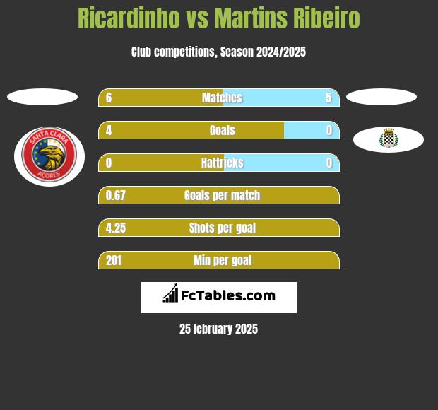 Ricardinho vs Martins Ribeiro h2h player stats