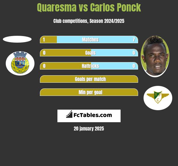 Quaresma vs Carlos Ponck h2h player stats