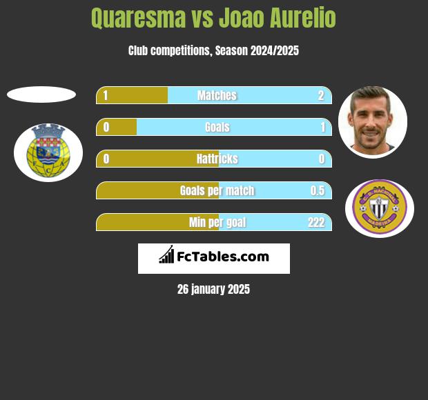 Quaresma vs Joao Aurelio h2h player stats