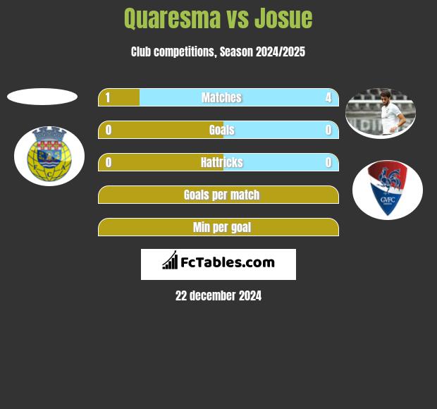 Quaresma vs Josue h2h player stats