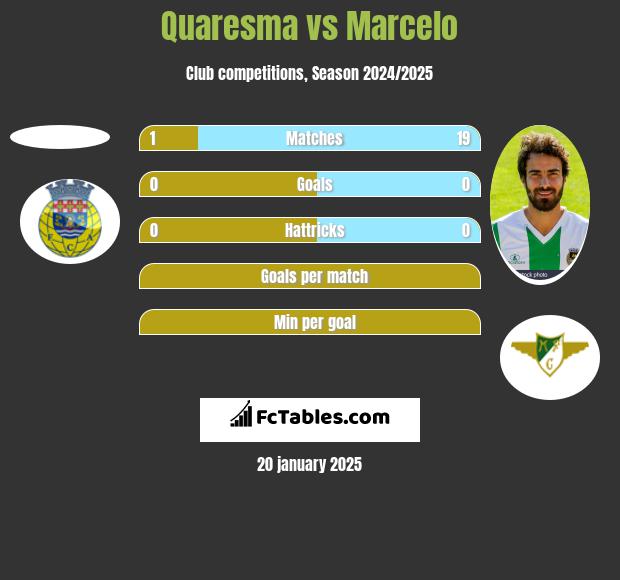 Quaresma vs Marcelo h2h player stats