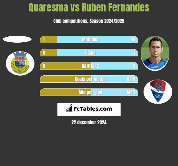 Quaresma vs Ruben Fernandes h2h player stats