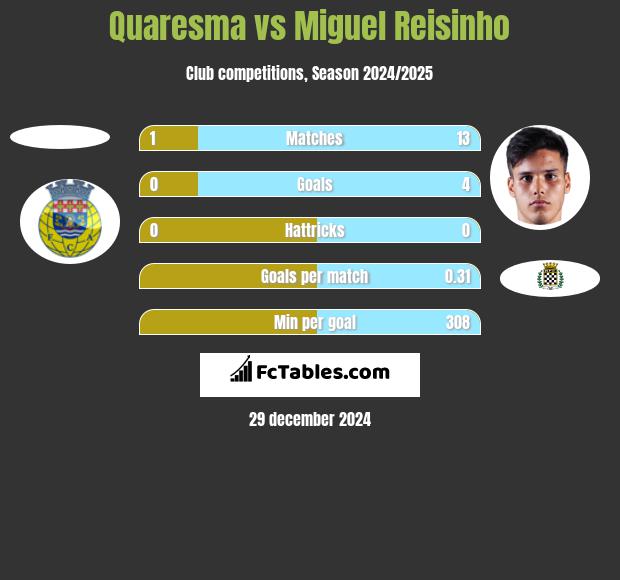 Quaresma vs Miguel Reisinho h2h player stats