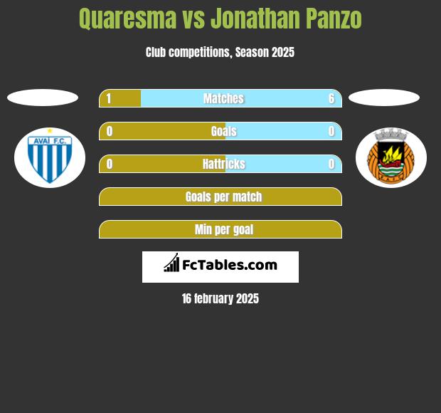 Quaresma vs Jonathan Panzo h2h player stats