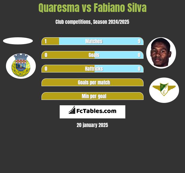 Quaresma vs Fabiano Silva h2h player stats