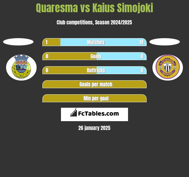 Quaresma vs Kaius Simojoki h2h player stats