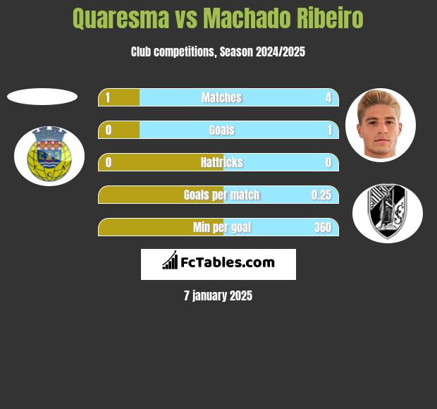 Quaresma vs Machado Ribeiro h2h player stats