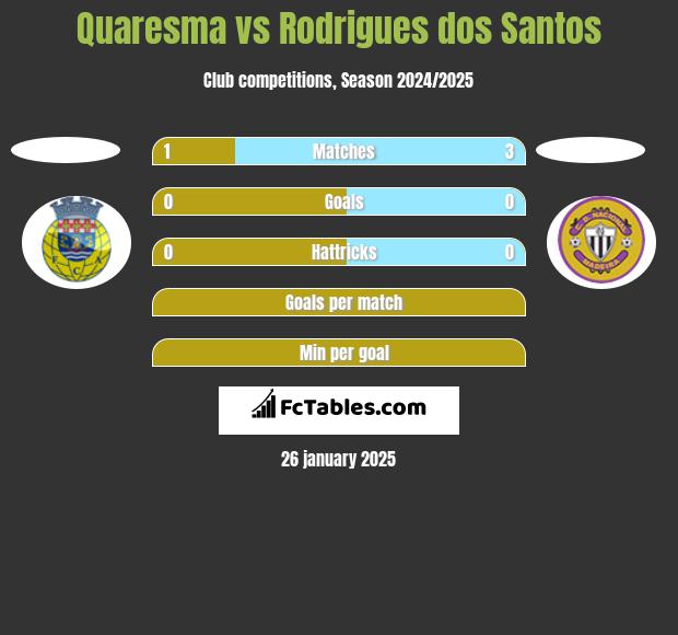 Quaresma vs Rodrigues dos Santos h2h player stats