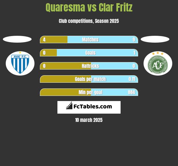 Quaresma vs Clar Fritz h2h player stats