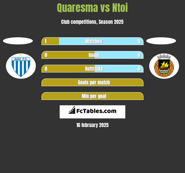 Quaresma vs Ntoi h2h player stats