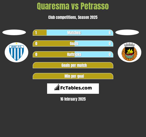 Quaresma vs Petrasso h2h player stats