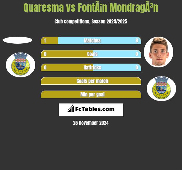 Quaresma vs FontÃ¡n MondragÃ³n h2h player stats