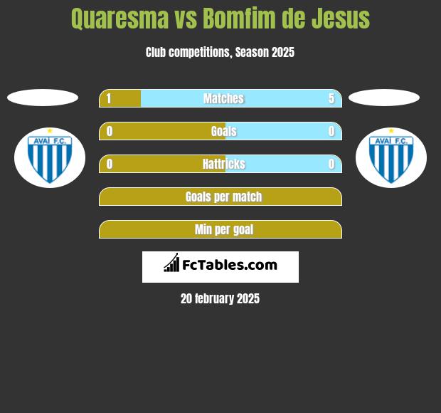 Quaresma vs Bomfim de Jesus h2h player stats