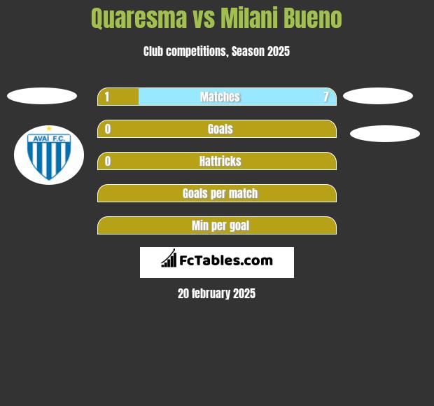 Quaresma vs Milani Bueno h2h player stats