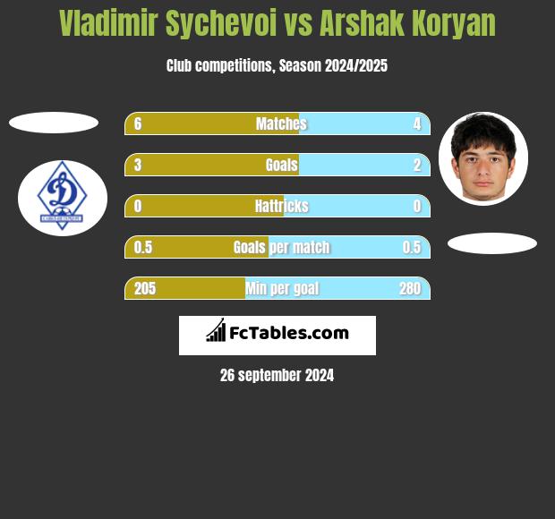 Vladimir Sychevoi vs Arshak Koryan h2h player stats