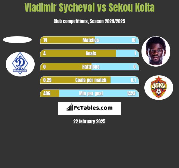 Vladimir Sychevoi vs Sekou Koita h2h player stats