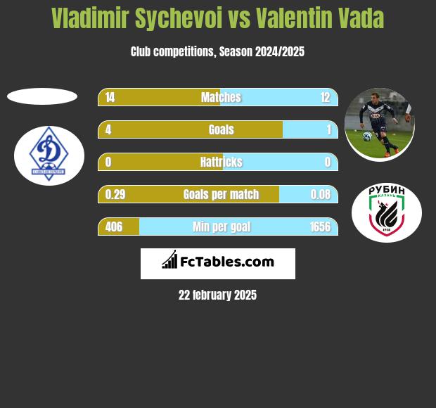 Vladimir Sychevoi vs Valentin Vada h2h player stats