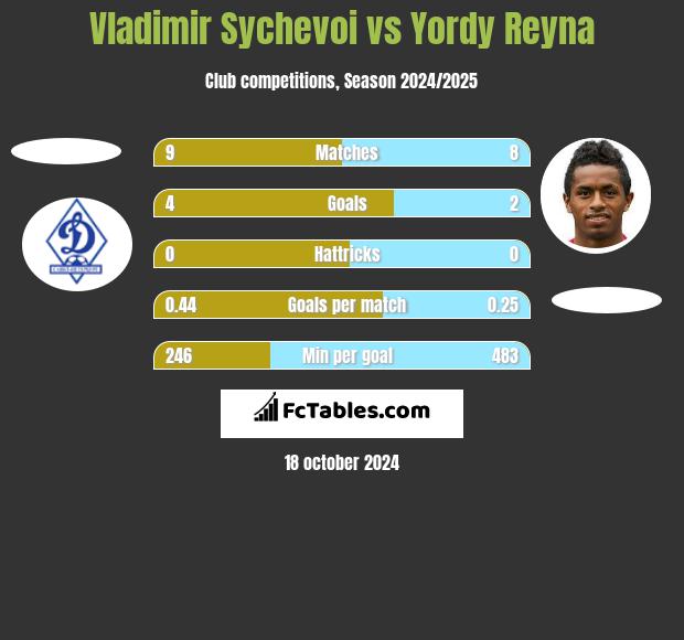 Vladimir Sychevoi vs Yordy Reyna h2h player stats